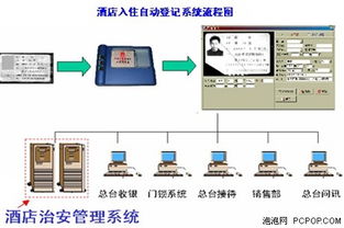 旅館業治安管理信息系統的集成服務