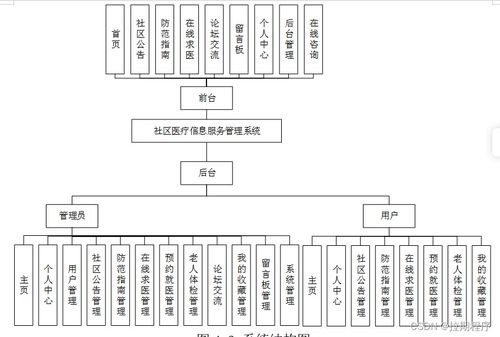 基于JSP與SSM框架的社區(qū)醫(yī)療信息服務(wù)管理系統(tǒng)——信息系統(tǒng)集成服務(wù)解決方案